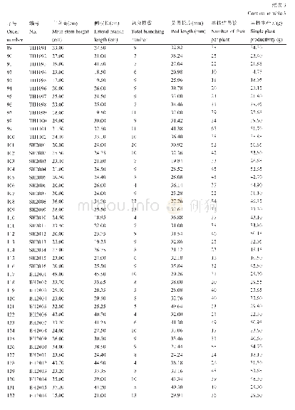 《表3 218份花生种质相关信息》