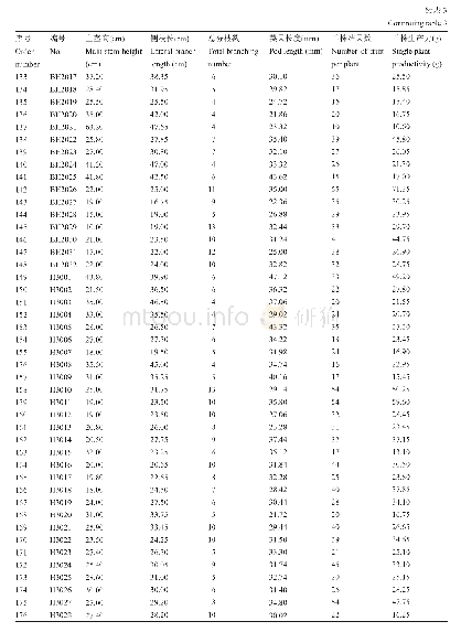 《表3 218份花生种质相关信息》