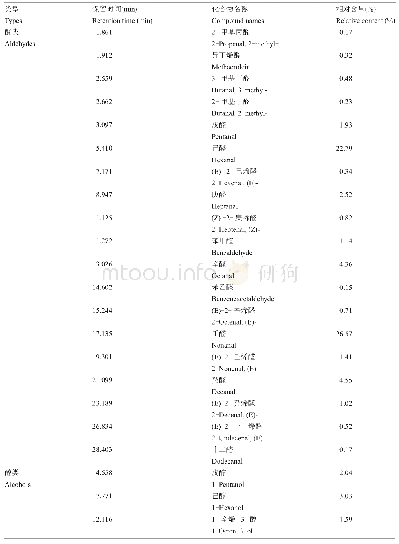 《表1 地方品种排沙香糯稻米的挥发性成分的GC-MS分析》