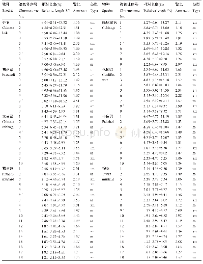 《表1 芥蓝与几种类型芸薹属蔬菜的染色体参数》