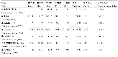 《表2 50份葡萄种质资源的数量性状分析》