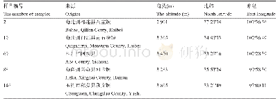 《表3 藏茴香不同种质资源来源》