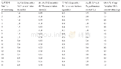 《表6 藏茴香ISSR-PCR正交试验水平》