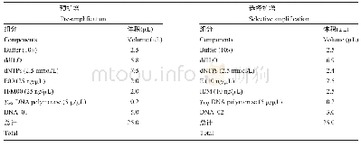 《表5 PCR扩增反应体系》