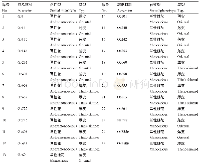 《表4 供试甜瓜材料：甜瓜单性雌花共显性分子标记的开发及应用》