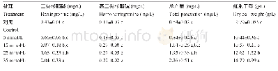 《表1 β-环糊精添加量对海南粗榧悬浮细胞生物量及三尖杉酯类碱含量的影响》