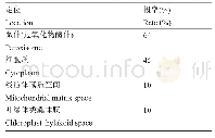 《表1 TC亚细胞定位：辣椒生育酚环化酶(TC)基因克隆和生物信息学分析》