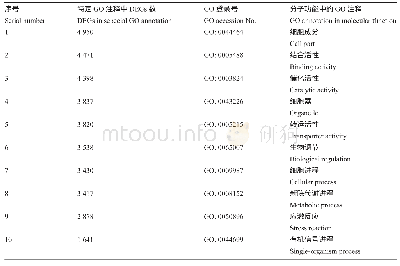 《表2 DEGs富集最多的前10类GO注释》