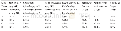 《表2 不同连作方式间根际土壤酶活性和土壤微生物的差异》