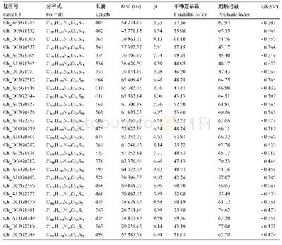 《表1 陆地棉GRF蛋白家族的成员信息》