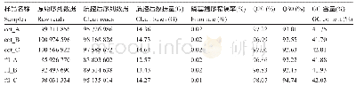 《表1 数据质量控制的统计》