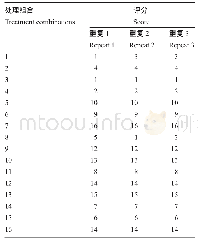 《表1 16个处理的评分》