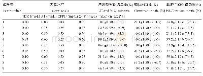 《表1 蓝莓不同激素配比愈伤组织诱导率的反正弦实验L9 (34)》