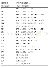 《表2 PCR扩增产物片段大小信息》