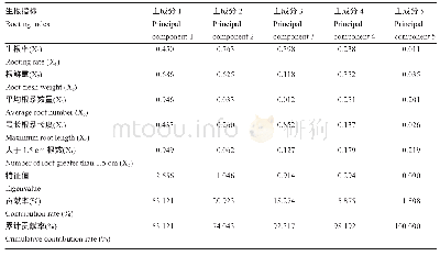 《表1 特征值, 主成分贡献率与累积贡献率》