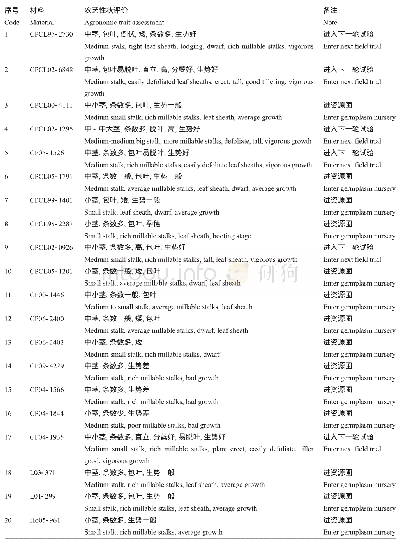 《表2 41份引进甘蔗种质的农艺性状评价》