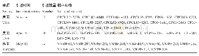 《表3 从美国和越南引进的甘蔗种质材料》