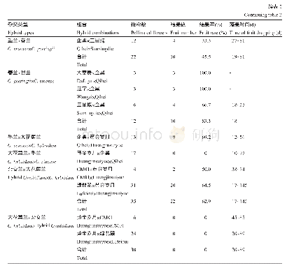 《表2 不同种间正反交结实性》