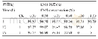 表1 经不同浓度EMS与处理时间组合处理后的K326种子相对发芽率