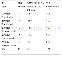 《表1 SSR位点在甜叶菊EST数据库中出现的频率》