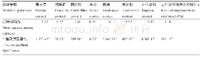 《表1 检测成分含量的均方,F值及其显著性》