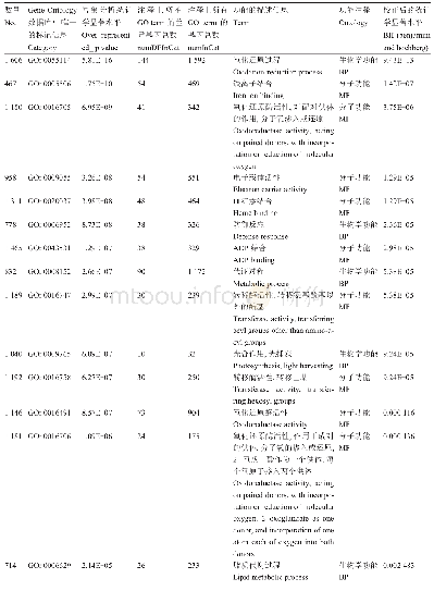 《表3 富集的GO term》
