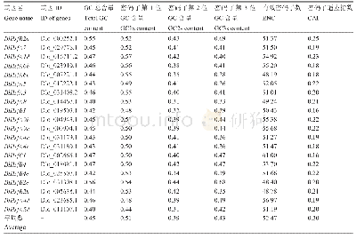 《表1 龙眼Hsf基因家族基因编码区密码子不同位置GC含量及ENC和CAI值》