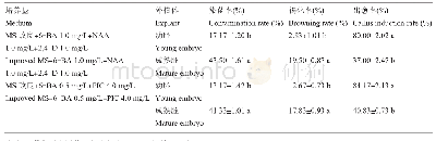 表1 牡丹种胚愈伤组织诱导