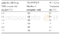 表1 不同浓度EMS处理的出苗率