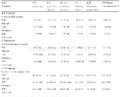 《表3 种植药用植物后不同NaCl处理土壤有效态养分的含量》