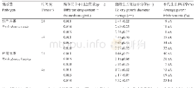 表3 多粘类芽孢杆菌杀菌剂对绿色木霉和哈茨木霉的菌丝生长的抑制效果