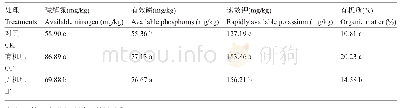 《表1 肥料处理对根际土壤养分的影响》