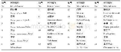 《表3 试验用郁金香材料信息》