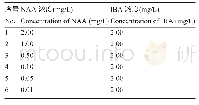 《表1 NAA和IBA配比》