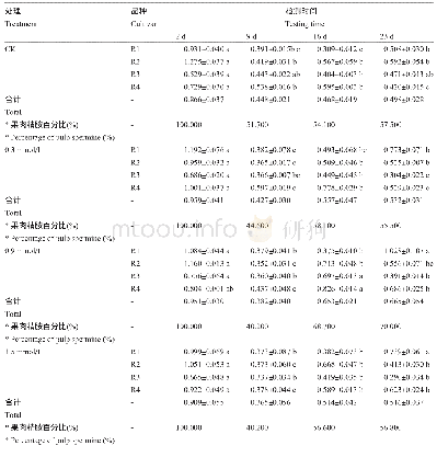 《表2 4℃贮藏温度下蓝莓果肉的精胺变化》