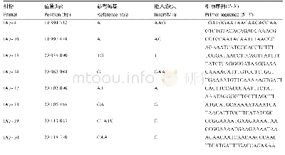 《表5 利用双亲基因组重测序法构建InDel标记序列》