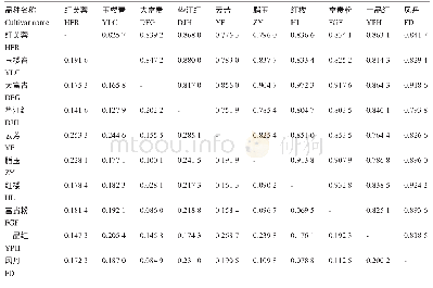 表4 样品间的遗传距离和遗传相似系数