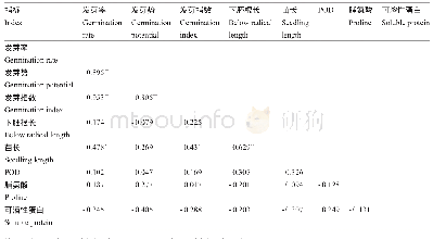 《表2 外源物质缓解对干旱胁迫下燕麦种子的相关性分析》