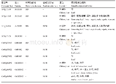 《表2 RSH在拟南芥和水稻组织特异性表达及编码蛋白特性》