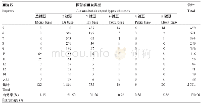 《表2 丹参转录组中SSR位点的重复单元类型和重复次数》