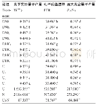 《表2 缓释尿素对辣椒荧光参数的影响》