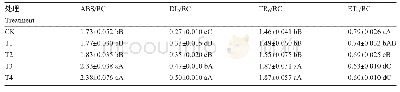 《表6 NaCl处理对芍药PSⅡ反应中心活性的影响》