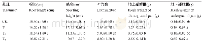 《表1 硒对白术幼苗形态特征和生长量的影响》