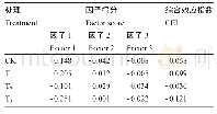 《表4 各处理的主成分因子得分及指标综合指数》