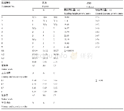 《表1 铁凌幼苗生长正交试验》