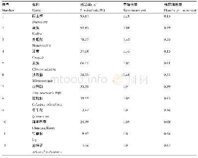 《表1 12种藤本植物基本生长情况》