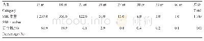 《表3 三核苷酸重复SSR序列》