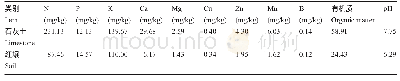 表5 石灰土和红壤的元素含量
