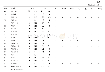 《表1 194份大豆品种(系)对SMV的抗性鉴定及抗病基因分子检测》