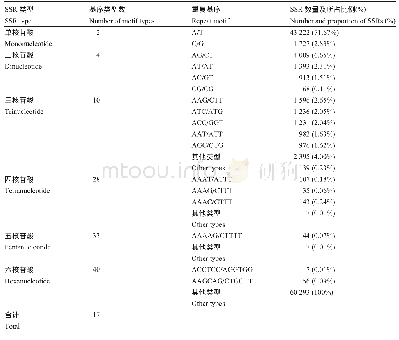 《表1 水红宝巾花转录组中的SSR基序类型》